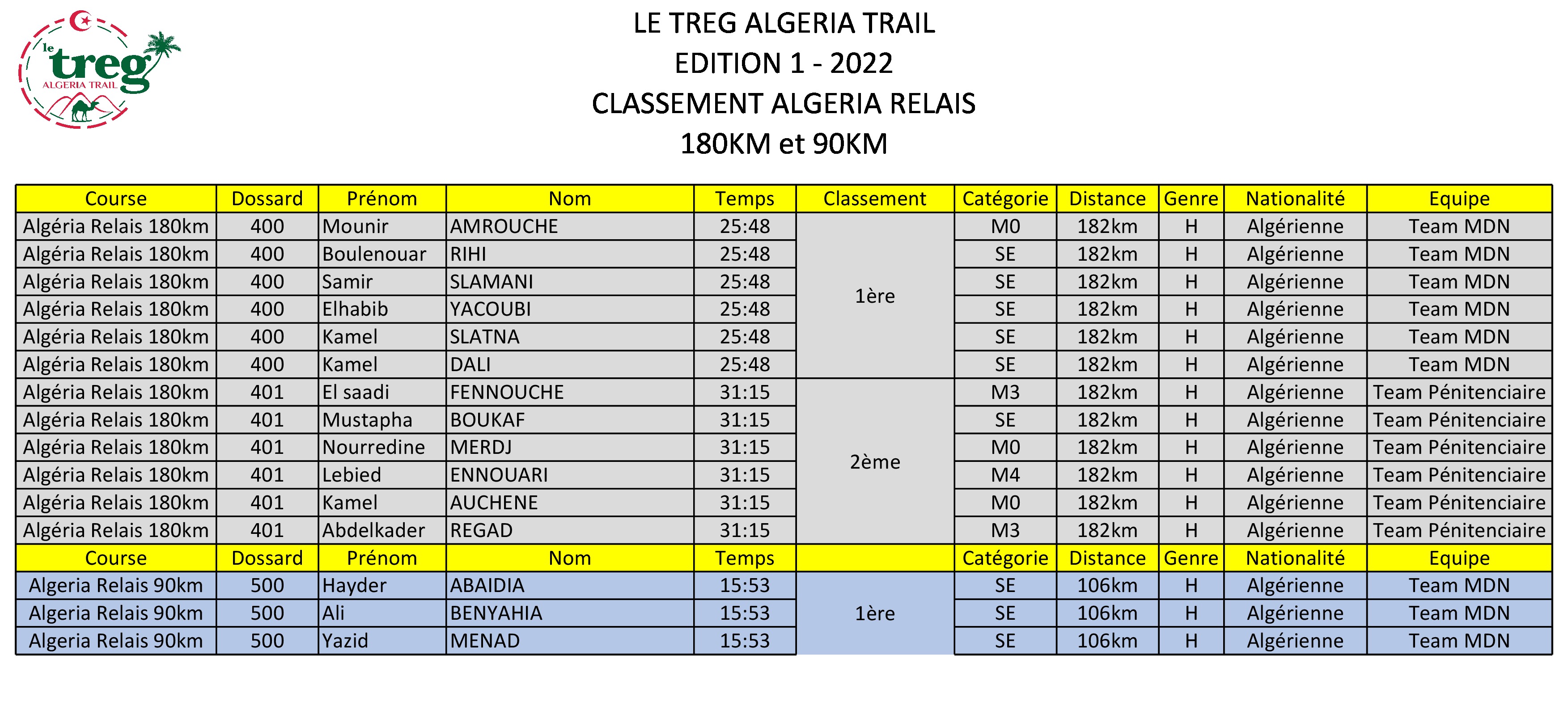 Classement Algéria Relais 180km et 90km 2022.jpg